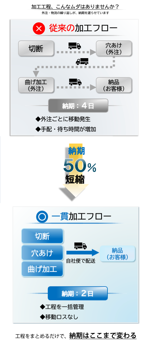 加工工程フロー（スマホ）